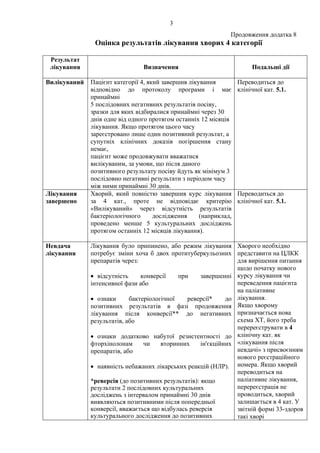 3
Продовження додатка 8
Оцінка результатів лікування хворих 4 категорії
Результат
лікування Визначення Подальші дії
Вилікуваний Пацієнт категорії 4, який завершив лікування
відповідно до протоколу програми і має
принаймні
5 послідовних негативних результатів посіву,
зразки для яких відбиралися принаймні через 30
днів одне від одного протягом останніх 12 місяців
лікування. Якщо протягом цього часу
зареєстровано лише один позитивний результат, а
супутніх клінічних доказів погіршення стану
немає,
пацієнт може продовжувати вважатися
вилікуваним, за умови, що після даного
позитивного результату посіву йдуть як мінімум 3
послідовно негативні результати з періодом часу
між ними принаймні 30 днів.
Переводиться до
клінічної кат. 5.1.
Лікування
завершено
Хворий, який повністю завершив курс лікування
за 4 кат., проте не відповідає критерію
«Вилікуваний» через відсутність результатів
бактеріологічного дослідження (наприклад,
проведено менше 5 культуральних досліджень
протягом останніх 12 місяців лікування).
Переводиться до
клінічної кат. 5.1.
Невдача
лікування
Лікування було припинено, або режим лікування
потребує зміни хоча б двох протитуберкульозних
препаратів через:
• відсутність конверсії при завершенні
інтенсивної фази або
• ознаки бактеріологічної реверсії* до
позитивних результатів в фазі продовження
лікування після конверсії** до негативних
результатів, або
• ознаки додатково набутої резистентності до
фторхінолонам чи вторинних ін'єкційних
препаратів, або
• наявність небажаних лікарських реакцій (НЛР).
*реверсія (до позитивних результатів): якщо
результати 2 послідовних культуральних
досліджень з інтервалом принаймні 30 днів
виявляються позитивними після попередньої
конверсії, вважається що відбулась реверсія
культурального дослідження до позитивних
Хворого необхідно
представити на ЦЛКК
для вирішення питання
щодо початку нового
курсу лікування чи
переведення пацієнта
на паліативне
лікування.
Якщо хворому
призначається нова
схема ХТ, його треба
перереєструвати в 4
клінічну кат. як
«лікування після
невдачі» з присвоєнням
нового реєстраційного
номера. Якщо хворий
переводиться на
паліативне лікування,
перереєстрація не
проводиться, хворий
залишається в 4 кат. У
звітній формі 33-здоров
такі хворі
 