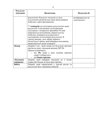 4
Результат
лікування Визначення Подальші дії
результатів. Результат лікування не дало
результатів визначається лише якщо реверсія
відбулась у фазі продовження.
** конверсія (до негативних результатів): якщо
результати 2 послідовних культуральних
досліджень з інтервалом принаймні 30 днів
виявляються негативними, вважається що
відбулась конверсія культурального
дослідження до негативних результатів. В
такому випадку, дата забору першого
біологічного зразка, який виявився негативним,
вважатиметься датою конверсії;
відображаються як
«контингент».
Помер Хворий 4 кат., який помер від будь-якої причини
протягом курсу лікування випадку МР ТБ.
Окремо відзначають:
- від ТБ, хворі у яких основна причина
смерті туберкульоз;
- від Інших причин.
Лікування
перерване
Хворий, який перервав лікування на 2 місяці
підряд або більше за будь-яких причин.
Вибув Хворий, який переведений у другий регіон та
результати його лікування невідомі.
 
