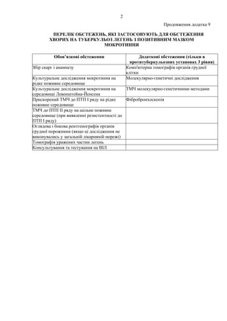 2
Продовження додатка 9
ПЕРЕЛІК ОБСТЕЖЕНЬ, ЯКІ ЗАСТОСОВУЮТЬ ДЛЯ ОБСТЕЖЕННЯ
ХВОРИХ НА ТУБЕРКУЛЬОЗ ЛЕГЕНЬ З ПОЗИТИВНИМ МАЗКОМ
МОКРОТИННЯ
Обов’язкові обстеження Додаткові обстеження (тільки в
протитуберкульозних установах 3 рівня)
Збір скарг і анамнезу Комп'ютерна томографія органів грудної
клітки
Культуральне дослідження мокротиння на
рідке поживне середовище
Молекулярно-генетичні дослідження
Культуральне дослідження мокротиння на
середовищі Левенштейна-Йенсена
ТМЧ молекулярно-генетичними методами
Прискорений ТМЧ до ПТП І ряду на рідке
поживне середовище
Фібробронхоскопія
ТМЧ до ПТП ІІ ряду на щільне поживне
середовище (при виявленні резистентності до
ПТП І ряду)
Оглядова і бокова рентгенографія органів
грудної порожнини (якщо ці дослідження не
виконувались у загальній лікарняній мережі)
Томографія уражених частин легень
Консультування та тестування на ВІЛ
 