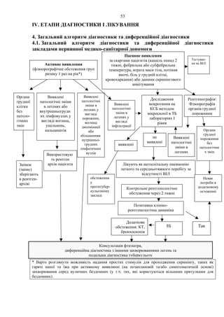53
IV. ЕТАПИ ДІАГНОСТИКИ І ЛІКУВАННЯ
4. Загальний алгоритм діагностики та диференційної діагностики
4.1. Загальний алгоритм діагностики та диференційної діагностики
закладами первинної медико-санітарної допомоги
* Варто розглянути можливість надання простих стимулів для проходження скринінгу, таких як
гарячі напої та їжа при активному виявлянні (на позаплановій та/або симптоматичній основі)
захворювання серед вуличних бездомних (у т.ч. тих, які користуються вільними притулками для
бездомних).
Активне виявлення
(флюорографічне обстеження груп
ризику 1 раз на рік*)
Пасивне виявлення
за скаргами пацієнтів (кашель понад 2
тижні, фебрильна або субфебрильна
температура, втрата маси тіла, потіння
вночі, біль у грудній клітці,
кровохаркання) або даними скринінгового
анкетування
Органи
грудної
клітки
без
патоло-
гічних
змін
Виявлені
патологічні зміни
в легенях або
внутрішньогрудн
их лімфовузлах у
вигляді вогнищ,
ущільнень,
кальцинатів
Знімок
(запис)
зберігають
в рентген-
архіві
Використовую
ть рентген
архів пацієнта
Консультація фтизіатра,
диференційна діагностика з іншими захворюваннями легень та
подальша діагностика туберкульозу
Дослідження
мокротиння на
КСБ методом
мікроскопії в ТБ
лабораторіях І
рівня
Рентгенографія
Флюорографія
органів грудної
порожнини
виявлені
не
виявлені
Виявлені
патологічні
зміни в
легенях
Органи
грудної
порожнини
без
патологічни
х змін
Лікують як негоспітальну пневмонію
легкого та середньотяжкого перебігу за
відсутності ВІЛ
Контрольне рентгенологічне
обстеження через 2 тижні
Позитивна клініко-
рентгенологічна динаміка
Немає
потреби в
додатковому
остеженні
ТакНі
Додаткове
обстеження: КТ,
бронхоскопія
Виявлені
патологічні
зміни в
легенях у
вигляді
порожнин,
вогнищ
дисемінації
або
збільшенняв
нутрішньо-
грудних
лімфатичних
вузлів
Виявлені
патологічні
зміни в
легенях у
вигляді
інфільтрації
обстеження
у
протитубер-
кульозному
закладі
Тестуван-
ня на ВІЛ
 