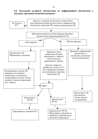 55
4.3. Загальний алгоритм діагностики та диференційної діагностики у
закладах третинної медичної допомоги
Пацієнт з підозрою на ТБ легень: ознаки ТБ на
рентгенограмі органів грудної клітки з наявністю або
відсутністю симптомів ТБ; ознаки позалегеневого ТБ
Обстеження пацієнта за обов’язковим переліком
діагностичних процедур (Додаток 14)
КСБ виявлені КСБ не виявлені
Підтверджують діагноз ТБ,
проводять дослідження
мокротиння за допомогою
молекулярного методу і посіву
на рідке та щільне середовище
(по 1 зразку).
Проводять посів
мокротиння на рідке
середовище (1 зразок) і
посів на щільне
середовище (1 зразок).
Для всіх хворих на
туберкульоз легень (1,2,3
кат.) направляти матеріал
на молекулярно-генетичну
діагностику ТБ
Виключають ТБ,
виставляють
діагноз іншого
захворювання
Діагностують ТБ.
Призначають лікування
Проводять диференційну
діагностику за
допомогою додаткових
методів обстеження
Діагностують
ХР ТБ
Виключають
ХР ТБ
МБТ+
Діагностують ХР ТБ.
Призначають лікування та
приймають рішення щодо
місця його проведення
Продовжують лікування ТБ
Тестування на
ВІЛ*;
 