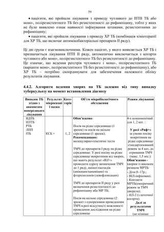 59
• пацієнти, які пройшли лікування з приводу чутливого до ПТП ТБ або
моно-, полірезистентного ТБ без резистентності до рифампіцину, тобто у яких
не було виявлено ознак наявності інфікування штамами, резистентними до
рифампіцину;
• пацієнти, які пройшли лікування з приводу ХР ТБ (комбінація хіміотерапії
для ХР ТБ, що включає антимікобактеріальні препарати ІІ ряду).
Ці дві групи є взаємовиключними. Кожен пацієнт, у якого виявляється ХР ТБ і
призначається лікування ПТП ІІ ряду, автоматично виключається з когорти
чутливого або моно-, полірезистентного ТБ без резистентності до рифампіцину.
Це означає, що ведення реєстрів чутливого і моно-, полірезистентного ТБ
(варіанти моно-, полірезистентного ТБ без резистентності до рифампіцину), або
ХР ТБ – потрібно скоординувати для забезпечення належного обліку
результатів лікування.
4.4.2. Алгоритм ведення хворих на ТБ залежно від типу випадку
туберкульозу на момент встановлення діагнозу
Випадок ТБ
згідно з
анамнезом
попереднього
лікування
Результат
мікроскопі
ї мазка
Кате-
горія
Об’єм мікробіологічного
обстеження
Режим лікування
ВДТБ
НЛТБ
РТБ
ЛПП
ІТБ КСБ + 1, 2
Обов’язково:
Посів на рідке середовище (1
зразок) та посів на щільне
середовище (1 зразок);
Рекомендовано:
молекулярно-генетичні тести
ТМЧ до препаратів І ряду на рідке
середовище. У разі посіву на рідке
середовище мокротиння від хворих,
що мають результат «Rif+»
проводити одразу визначення ТМЧ
до 1 ряду, аміноглікозидів
(амікацин/канаміцин) та
фторхінолонів (левофлоксацин)
ТМЧ до препаратів ІІ ряду у разі
визначення резистентності до
рифампіцину або МР ТБ;
Посів на щільне середовище (2
зразки) з одноразовим проведенням
ТМЧ в разі відсутності можливості
проведення дослідження на рідке
середовище
4-х компонентний
для 1, 2 кат. :
У разі «Риф+»
за умови посіву
мокротиння на
рідке середовище
стандартизований
режим за 4 кат. до
отримання ТМЧ
(макс. 1,5 міс.):
Обов’язково -
хворим із високим
ризиком МРТБ:
- Діти 0–17р.;
- ВІЛ-інфіковані;
- Контакти
МРТБ(емпіричний
режим за ТМЧ
джерела);
- НЛ-2 (з поточної
когорти).
Далі за
результатами
ТМЧ
(не пізніше
 