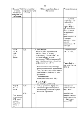 60
Випадок ТБ
згідно з
анамнезом
попереднього
лікування
Результат
мікроскопі
ї мазка
Кате-
горія
Об’єм мікробіологічного
обстеження
Режим лікування
1–1,5міс.):
- перехід у 4 кат
- залишається
в 1–2 кат.;
У разі «Риф+»
при відсутності
росту культури
або при моно-
полі-
резистентності до
будь-яких
препарітв І ряду,
пацієнт
залишається у 4
категорії.
ВДТБ
НЛТБ
ЛПП
ІТБ
З них :
КСБ – 1, 2, 3 Обов’язково:
Посів на рідке середовище (1
зразок) і посів на щільне
середовище (1зразок) з ТМЧ до
препаратів І ряду на рідке
середовище, ТМЧ до препаратів ІІ
ряду у разі визначення стійкості до
рифампіцину або МР ТБ
Посів на щільне середовище (2
зразки) з одноразовим проведенням
ТМЧ у разі відсутності можливості
проведення дослідження на рідке
середовище.
Рекомендовано:
молекулярно-генетичні тести
У разі «Риф+» –
див. вище (як для КСБ(+)
4-х компонентний
для 1, 2, 3 кат.
У разі «Риф+» –
див. вище (як для
КСБ(+)
Риф ТБ
МР ТБ
РР ТБ
Полі (моно)-
резистентни
й ТБ (який
вимагає
лікування
понад 12
міс.)
КСБ +
КСБ +
4.1.
4.2.
4.3.
ТМЧ до препаратів ІІ ряду при
встановленні резистентності до
рифампіцину або МР ТБ на рідке
або щільне середовище
Індивідуальні
режими за 4 кат.
(табл. 4.5.6.)
Індивідуальні
режими для полі-
монорезистентног
о туберкульозу
(табл.4.5.10)
 