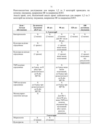 71
Рентгенологічне дослідження для хворих 1,2 та 3 категорій проводять на
початку лікування, наприкінці ІФ та наприкінці КХТ.
Аналіз крові, сечі, біохімічний аналіз крові здійснюється для хворих 1,2 та 3
категорій на початку лікування, наприкінці ІФ та наприкінці КХТ.
Дози /
методи
обстеження
До початку
лікування
або 0 доз
60 доз 90 доз 120 доз
180
доз/кінець
лікування
1, 2 категорії
Бактеріоскопія X
(2 мазки)
X
(2 мазки)
Х
(2 мазки)
Для М+ після
60 доз
Х
(2 мазки)
X
(2 мазки)
Культура на рідке
середовище
Х
(1 зразок )
Х
(1 зразок)
якщо мазок
позитивний
Культура на щільне
середовище
Х
(1 зразок)
Х
(1 зразок)
якщо мазок
позитивний
Х
(1 зразок)
незалежно
від
результатів
мікроскопії
ТМЧ на рідке
середовище
Х
до І ряду, до ІІ
ряду при
резистентності
до R або
МР ТБ
Х
до І ряду якщо
мазок
позитивний,
до ІІ ряду при
резистентності
до R або
МР ТБ
ТМЧ на щільне
середовище
Х
до ІІ ряду при
резистентності
до R або
МР ТБ
Х
до ІІ ряду при
МР ТБ
Молекулярно-
генетичні методи
Х Х
Для М(+)
після 90 доз,
якщо ТМЧ від
початку
лікування був
негативний
або з негат.
рентген.
динамікою
3 категорія
Мікроскопія X
(2 мазки)
X
(2 мазки)
Культура на Х
 