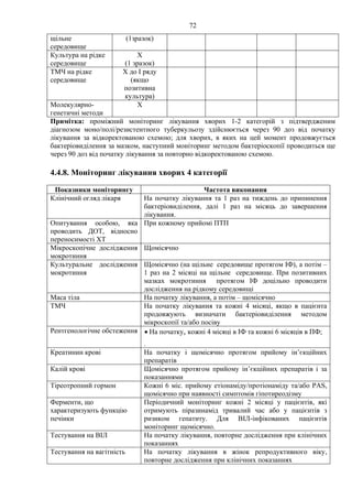 72
щільне
середовище
(1зразок)
Культура на рідке
середовище
Х
(1 зразок)
ТМЧ на рідке
середовище
Х до І ряду
(якщо
позитивна
культура)
Молекулярно-
генетичні методи
Х
Примітка: проміжний моніторинг лікування хворих 1-2 категорій з підтвердженим
діагнозом моно/полі/резистентного туберкульозу здійснюється через 90 доз від початку
лікування за відкоректованою схемою; для хворих, в яких на цей момент продовжується
бактеріовиділення за мазком, наступний моніторинг методом бактеріоскопії проводиться ще
через 90 доз від початку лікування за повторно відкоректованою схемою.
4.4.8. Моніторинг лікування хворих 4 категорії
Показники моніторингу Частота виконання
Клінічний огляд лікаря На початку лікування та 1 раз на тиждень до припинення
бактеріовиділення, далі 1 раз на місяць до завершення
лікування.
Опитування особою, яка
проводить ДОТ, відносно
переносимості ХТ
При кожному прийомі ПТП
Мікроскопічне дослідження
мокротиння
Щомісячно
Культуральне дослідження
мокротиння
Щомісячно (на щільне середовище протягом ІФ), а потім –
1 раз на 2 місяці на щільне середовище. При позитивних
мазках мокротиння протягом ІФ доцільно проводити
дослідження на рідкому середовищі
Маса тіла На початку лікування, а потім – щомісячно
ТМЧ На початку лікування та кожні 4 місяці, якщо в пацієнта
продовжують визначати бактеріовиділення методом
мікроскопії та/або посіву
Рентгенологічне обстеження • На початку, кожні 4 місяці в ІФ та кожні 6 місяців в ПФ;
.
Креатинин крові На початку і щомісячно протягом прийому ін’єкційних
препаратів
Калій крові Щомісячно протягом прийому ін’єкційних препаратів і за
показаннями
Тіреотропний гормон Кожні 6 міс. прийому етіонаміду/протіонаміду та/або PAS,
щомісячно при наявності симптомів гіпотиреодізму
Ферменти, що
характеризують функцію
печінки
Періодичний моніторинг кожні 2 місяці у пацієнтів, які
отримують піразинамід тривалий час або у пацієнтів з
ризиком гепатиту. Для ВІЛ-інфікованих пацієнтів
моніторинг щомісячно.
Тестування на ВІЛ На початку лікування, повторне дослідження при клінічних
показаннях
Тестування на вагітність На початку лікування в жінок репродуктивного віку,
повторне дослідження при клінічних показаннях
 