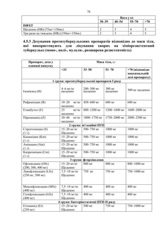 78
Вага у кг
30–39 40–54 55–70 >70
ПФХТ
Щоденно (HR) (75мг+150мг) 2 3 4 5
Три рази на тиждень (HR) (150мг+150мг) 2 3 4 5
4.5.3 Дозування протитуберкульозних препаратів відповідно до маси тіла,
які використовують для лікування хворих на хіміорезистентний
туберкульоз (моно-, полі-, мульти-, розширена резистентність)
Препарат, доза у
одиниці випуску
Маса тіла, кг
<33 33–50 51–70 >70 (відповідає
максимальній
дозі препарату)
1 група: протитуберкульозні препарати І ряду
Ізоніазид (H)
4–6 мг/кг
щоденно
200–300 мг
щоденно
300 мг
щоденно 300 мг щоденно
Рифампіцин (R) 10–20 мг/кг
щоденно
450–600 мг 600 мг 600 мг
Етамбутол (E) 25 мг/кг
щоденно
800–1200 мг 1200–1600 мг 1600–2000 мг
Піразинамід (Z) 30–40 мг/кг
щоденно
1000–1750 мг 1750–2000 мг 2000–2500 мг
2 група: ін’єкційні ПТП
Стрептоміцин (S)
(1 г)
15–20 мг/кг
Щоденно
500–750 мг 1000 мг 1000 мг
Канаміцин (Km)
(1 г)
15–20 мг/кг
Щоденно
500–750 мг 1000 мг 1000 мг
Амікацин (Am)
(1 г)
15–20 мг/кг
Щоденно
500–750 мг 1000 мг 1000 мг
Капреоміцин (Cm)
(1 г)
15–20 мг/кг
Щоденно
500–750 мг 1000 мг 1000 мг
3 групи: фторхінолони
Офлоксацин (Ofx)
(200, 300, 400 мг)
15–20 мг/кг
Щоденно
800 мг 800 мг 800–1000 мг
Левофлоксацин (Lfx)
(250 мг, 500 мг)
7,5–10 мг/кг
Щоденно
750 мг 750 мг 750–1000 мг
Моксифлоксацин (Mfx)
(400 мг)
7,5–10 мг/кг
Щоденно
400 мг 400 мг 400 мг
Гатифлоксацин (Gfx)
(400 мг)
7,5–10 мг/кг
Щоденно
400 мг 400 мг 400 мг
4 група: бактеріостатичні ПТП ІІ ряду
Етіонамід (Et)
(250 мг)
15–20 мг/кг
Щоденно
500 мг 750 мг 750–1000 мг
 