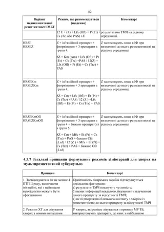 82
Варіант
медикаментозної
резистентності МБТ
Режим, що рекомендується
(щоденно)
Коментарі
12 E + (Z) + Lfx (Ofl) + Pt(Et) +
Cs (Tz, або PAS) ±Е
результатами ТМЧ на рідкому
середовищі.
HRSE
HRSEZ
Z + ін'єкційний препарат +
фторхінолон + 3 препарати з
групи 4:
8Z + Km (Am) + Lfx (Ofl) + Pt
(Et) + Cs (Trz) +PAS / 12(Z) +
Lfx (Ofl) + Pt (Et) + Cs (Trz) +
PAS
Z застосовують лише в ІФ при
визначенні до нього резистентності на
рідкому середовищі
HRSЕKm
HRSEZKm
Z + ін'єкційний препарат +
фторхінолон + 3 препарати з
групи 4:
8Z + Сm + Lfx (Ofl) + Et (Pt) +
Cs (Trz) +PAS / 12 (Z ) +Lfx
(Ofl) + Et (Pt) + Cs (Trz) + PAS
Z застосовують лише в ІФ при
визначенні до нього резистентності на
рідкому середовищі
HRSEKmOfl
HRSEZKmOfl
Z + ін'єкційний препарат +
фторхінолон + 3 препарати з
групи 4 + бажано препарат(и)
з групи 5:
8Z + Cm + Мfx + Et (Pt) + Cs
(Trz) + PAS + бажано Cfz
(Lzd) / 12 (Z ) + Мfx + Et (Pt) +
Cs (Trz) + PAS + бажано Cfz
(Lzd)
Z застосовують лише в ІФ при
визначенні до нього резистентності на
рідкому середовищі
4.5.7 Загальні принципи формування режимів хіміотерапії для хворих на
мультирезистентний туберкульоз
Принцип Коментарі
1. Застосовувати в ІФ не менше 4
ПТП ІІ ряду, включаючи
ін'єкційні, які з найвищою
вірогідністю можуть бути
ефективними
Ефективність лікарських засобів підтверджується
декількома факторами:
а) результати ТМЧ показують чутливість;
б) немає інформації невдалого лікування із залученням
даного препарату за відсутності ТМЧ;
в) не підтверджено близького контакту з хворим із
резистентністю до цього препарату за відсутності ТМЧ
2. Режими ХТ для лікування
хворих з новими випадками
У хворих, які раніше лікувалися з приводу МР ТБ,
використовують препарати, до яких з найбільшою
 