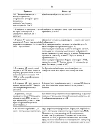 83
Принцип Коментарі
МР ТБ повинні включати як
мінімум піразинамід,
фторхінолон, препарат з групи
ін'єкційних,
етіонамід/протіонамід,
циклосерин або ПАСК
вірогідністю збережена чутливість.
3. Етамбутол та препарати 5 групи
не варто застосовувати в
стандартних режимах ХТ 4
категорії
Етамбутол застосовують лише у разі визначення
чутливості до нього
4. У режим ХТ включати
препарати 1–5 груп залежно від їх
порядку щодо активності стосовно
МБТ і ефективності
а) використовувати препарати групи 1, якщо є вірогідність
їх ефективності;
б) застосовувати аміноглікозиди для ін'єкцій (група 2);
в) застосовувати фторхінолони (група 3);
г) застосовувати необхідну кількість препаратів групи 4,
дотримуватися принципу: у разі сумніву в єфективності
схеми лікування до схеми вводять не менше 2 ефективних
препаратів. так щоб у режимі ХТ було не менше 4
ефективних ПТП;
є) застосовувати препарати 5 групи для хворих з РРТБ,
так щоб у режимі ХТ було не менше 4–5 препаратів, до
яких збережена чутливість МБТ
5. В режимах ХТ при лікуванні
хворих на МР ТБ варто надавати
перевагу фторхінолонам пізнього
покоління (левофлоксацин 750–
1000 мг/добу, моксифлоксацин,
гатифлоксацин)
До фторхінолонів пізнього покоління відносять:
левофлоксацин, моксифлоксацин, гатифлоксацин.
6. В режимах ХТ у всіх хворих з
новими випадками МР ТБ варто
застосовувати протіонамід/
етіонамід
Етіонамід/протіонамід виключають із режиму ХТ тільки у
разі його тривалого неефективного застосування в
анамнезі
7. Піразинамід завжди
використовують в ІФ (незалежно
від результатів ТМЧ до нього),
при збереженій чутливості може
бути використаний протягом
усього курсу ХТ.
При визначенні резистентності до піразинаміду на рідкому
поживному середовищі останній включають додатково до
4-х ефективних препаратів в ІФ
8. Не використовувати ПТП, до
яких є перехресна резистентність
а) усі рифампіцини (рифампіцин, рифабутин, рифапентин)
мають перехресну медикаментозну резистентність МБТ;
б) перехресна резистентність між фторхінолонами
коливається: фторхінолони більш високого покоління
зазвичай чутливі до фторхінолонів нижчого покоління;
в) не усі аміноглікозиди та поліпептиди мають перехресну
резистентність: тільки амікацин та канаміцин мають повну
 