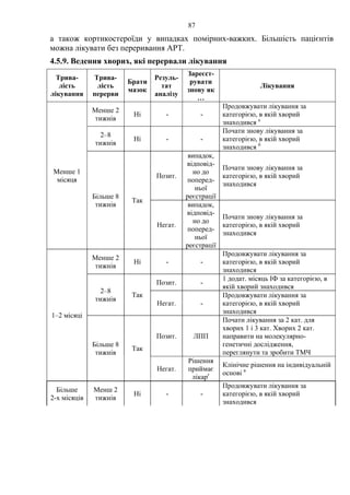87
а також кортикостероїди у випадках помірних-важких. Більшість пацієнтів
можна лікувати без переривання АРТ.
4.5.9. Ведення хворих, які перервали лікування
Трива-
лість
лікування
Трива-
лість
перерви
Брати
мазок
Резуль-
тат
аналізу
Зареєст-
рувати
знову як
…
Лікування
Менше 2
тижнів
Ні - -
Продовжувати лікування за
категорією, в якій хворий
знаходився a
2–8
тижнів
Ні - -
Почати знову лікування за
категорією, в якій хворий
знаходився б
Позит.
випадок,
відповід-
но до
поперед-
ньої
реєстрації
Почати знову лікування за
категорією, в якій хворий
знаходився
Менше 1
місяця
Більше 8
тижнів
Так
Негат.
випадок,
відповід-
но до
поперед-
ньої
реєстрації
Почати знову лікування за
категорією, в якій хворий
знаходився
Менше 2
тижнів
Ні - -
Продовжувати лікування за
категорією, в якій хворий
знаходився
Позит. -
1 додат. місяць ІФ за категорією, в
якій хворий знаходився
2–8
тижнів
Так
Негат. -
Продовжувати лікування за
категорією, в якій хворий
знаходився
Позит. ЛПП
Почати лікування за 2 кат. для
хворих 1 і 3 кат. Хворих 2 кат.
направити на молекулярно-
генетичні дослідження,
переглянути та зробити ТМЧ
1–2 місяці
Більше 8
тижнів
Так
Негат.
Рішення
приймає
лікарг
Клінічне рішення на індивідуальній
основі в
Більше
2-х місяців
Менш 2
тижнів
Ні - -
Продовжувати лікування за
категорією, в якій хворий
знаходився
 