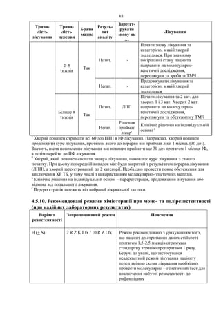 88
Трива-
лість
лікування
Трива-
лість
перерви
Брати
мазок
Резуль-
тат
аналізу
Зареєст-
рувати
знову як
…
Лікування
Позит. -
Почати знову лікування за
категорією, в якій хворий
знаходився. При значному
погіршанні стану пацієнта
направити на молекулярно-
генетичні дослідження,
переглянути та зробити ТМЧ
2–8
тижнів
Так
Негат. -
Продовжувати лікування за
категорією, в якій хворий
знаходився
Позит. ЛПП
Почати лікування за 2 кат. для
хворих 1 і 3 кат. Хворих 2 кат.
направити на молекулярно-
генетичні дослідження,
переглянути та обстежити у ТМЧ
Більше 8
тижнів
Так
Негат.
Рішення
приймає
лікарг
Клінічне рішення на індивідуальній
основі в
а
Хворий повинен отримати всі 60 доз ПТП в ІФ лікування. Наприклад, хворий повинен
продовжити курс лікування, протягом якого до перерви він приймав ліки 1 місяць (30 доз).
Значить, після поновлення лікування він повинен прийняти ще 30 доз протягом 1 місяця ІФ,
а потім перейти до ПФ лікування.
б
Хворий, який повинен «почати знову» лікування, поновлює курс лікування з самого
початку. При цьому попередній випадок має буди закритий з результатом перерва лікування
(ЛПП), а хворий зареєстрований до 2 категорії. Необхідно провести повне обстеження для
виключення ХР ТБ, у тому числі з використанням молекулярно-генетичних методів.
в
Клінічне рішення на індивідуальній основі – перереєстрація, продовження лікування або
відмова від подальшого лікування.
г
Перереєстрація залежить від вибраної лікувальної тактики.
4.5.10. Рекомендовані режими хіміотерапії при моно- та полірезистентності
(при надійних лабораторних результатах)
Варіант
резистентності
Запропонований режим Пояснення
H (+ S) 2 R Z K Lfx / 10 R Z Lfx Режим рекомендовано з урахуванням того,
що пацієнт до отримання даних стійкості
протягом 1,5-2,5 місяців отримував
стандартну терапію препаратами 1 ряду.
Беручі до уваги, що застосувався
неадекватний режим лікування пацієнту
перед зміною схеми лікування необхідно
провести молекулярно – генетичний тест для
виключення набутої резистентості до
рифампіцину
 