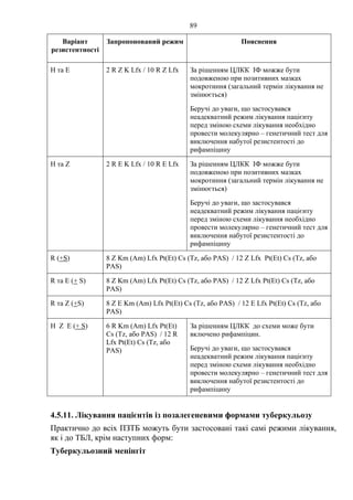 89
Варіант
резистентності
Запропонований режим Пояснення
H та E 2 R Z K Lfx / 10 R Z Lfx За рішенням ЦЛКК ІФ можже бути
подовженою при позитивних мазках
мокротиння (загальний термін лікування не
змінюється)
Беручі до уваги, що застосувався
неадекватний режим лікування пацієнту
перед зміною схеми лікування необхідно
провести молекулярно – генетичний тест для
виключення набутої резистентості до
рифампіцину
H та Z 2 R E K Lfx / 10 R E Lfx За рішенням ЦЛКК ІФ можже бути
подовженою при позитивних мазках
мокротиння (загальний термін лікування не
змінюється)
Беручі до уваги, що застосувався
неадекватний режим лікування пацієнту
перед зміною схеми лікування необхідно
провести молекулярно – генетичний тест для
виключення набутої резистентості до
рифампіцину
R (+S) 8 Z Km (Am) Lfx Pt(Et) Cs (Tz, або PAS) / 12 Z Lfx Pt(Et) Cs (Tz, або
PAS)
R та E (+ S) 8 Z Km (Am) Lfx Pt(Et) Cs (Tz, або PAS) / 12 Z Lfx Pt(Et) Cs (Tz, або
PAS)
R та Z (+S) 8 Z Е Km (Am) Lfx Pt(Et) Cs (Tz, або PAS) / 12 Е Lfx Pt(Et) Cs (Tz, або
PAS)
H Z E (+ S) 6 R Km (Am) Lfx Pt(Et)
Cs (Tz, або PAS) / 12 R
Lfx Pt(Et) Cs (Tz, або
PAS)
За рішенням ЦЛКК до схеми може бути
включено рифампіцин.
Беручі до уваги, що застосувався
неадекватний режим лікування пацієнту
перед зміною схеми лікування необхідно
провести молекулярно – генетичний тест для
виключення набутої резистентості до
рифампіцину
4.5.11. Лікування пацієнтів із позалегеневими формами туберкульозу
Практично до всіх ПЗТБ можуть бути застосовані такі самі режими лікування,
як і до ТБЛ, крім наступних форм:
Туберкульозний менінгіт
 