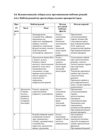 93
4.6. Ведення випадків туберкульозу при виникненні побічних реакцій
4.6.1. Побічні реакції від протитуберкульозних препаратів I ряду
Побічні реакціїПре-
па-
рати
Часті Рідкі
Методи
реєстрації
побічних
ефектів
Методи корекції
H Запаморочення,
головний біль, ейфорія,
порушення сну,
парестезії, периферичні
неврити, психози,
серцебиття, порушення
функції печінки, гепатит,
алергічні реакції
(еозинофілія, дерматит)
Огляд і
опитування
хворого,
біохімічне
дослідження
крові,
загальний
аналіз крові,
огляд
невропатолога
Призначення
дезінтоксикаційної
терапії, вітаміну В6,
гепатопротекторів у
разі підвищення рівня
АЛТ, перехід на
інтермітуючий прийом.
При вираженій реакції
відміна препарату
R Диспепсичні явища (біль
у животі, нудота,
блювота, втрата
апетиту), гепатотоксичні
реакції (у тому числі
медикаментозна
лихоманка), гостра
ниркова недостатність,
міалгії, артралгії,
гематологічні
порушення,
анафілактичні реакції
Огляд і
опитування
хворого,
біохімічний
аналіз крові,
загальний
аналіз крові
Гепатотропна терапія
при гепатотоксичних
реакціях, гепатиті.
Антигістамінна терапія
при алергічних
реакціях.
Тимчасово припинити
прийом при гепатиті,
гематологічних
реакціях.
Припинити прийом у
разі анафілактичного
шоку, гострої ниркової
недостатності
Z Диспепсич-
ні явища
(нудота,
анорексія,
блювота),
почервоні-
ння шкіри
Гепатит, артралгія,
алергічні реакції
(дерматит, еозинофілія)
Огляд і
опитування
хворого,
біохімічне
дослідження
крові,
загальний
аналіз крові
Призначення
дезінтоксикаційної
терапії,
антигістамінних
препаратів,
гепатопротекторів.
Зменшення дози
піразинаміду,
інтермітуючий прийом.
При вираженій реакції
відміна препарату
E Ретробульбарний неврит,
погіршення гостроти
зору, крововилив у
сітківку, запаморочення,
головний біль,
парестезії, диспепсичні
явища, утруднення
Огляд і
опитування
хворого. Огляд
окуліста,
невропатолога
Застосовувати
інтермітуюче,
призначити вітаміни
групи В, відхаркуючі
засоби, протеолітичні
ферменти.
При вираженій реакції
 