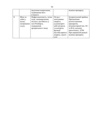 94
виділення мокротиння,
підвищення його
в’язкості
відміна препарату
S Шум та
дзвін у
вухах,
погіршення
слуху
Нефротоксичність, хитка
хода, запаморочення,
ністагм, нестійкість у
позі Ромберга,
підвищення
артеріального тиску
Огляд і
опитування
хворого,
аудіометрич-
ний контроль
та контроль
функції
вестибулярного
апарату, аналіз
сечі
Інтермітуючий прийом.
Призначення
антигістамінних
препаратів,
вітамінотерапії (віт. В 1
та В 6), кальцію
пантотенату, АТФ.
При вираженій реакції
відміна препарату
 