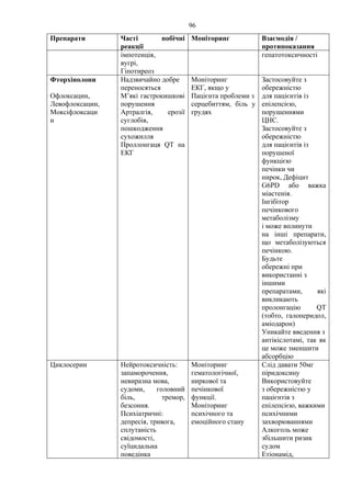 96
Препарати Часті побічні
реакції
Моніторинг Взаємодія /
протипоказання
імпотенція,
вугрі,
Гіпотиреоз
гепатотоксичності
Фторхінолони
Офлоксацин,
Левофлоксацин,
Моксіфлоксаци
н
Надзвичайно добре
переносяться
М’які гастрокишкові
порушення
Артралгія, ерозії
суглобів,
пошкодження
сухожилля
Проллонгаця QT на
ЕКГ
Моніторинг
ЕКГ, якщо у
Пацієнта проблеми з
серцебиттям, біль у
грудях
Застосовуйте з
обережністю
для пацієнтів із
епілепсією,
порушеннями
ЦНС.
Застосовуйте з
обережністю
для пацієнтів із
порушеної
функцією
печінки чи
нирок, Дефіцит
G6PD або важка
міастенія.
Інгібітор
печінкового
метаболізму
і може вплинути
на інші препарати,
що метаболізуються
печінкою.
Будьте
обережні при
використанні з
іншими
препаратами, які
викликають
пролонгацію QT
(тобто, галоперидол,
аміодарон)
Уникайте введення з
антікіслотамі, так як
це може зменшити
абсорбцію
Циклосерин Нейротоксичність:
запаморочення,
невиразна мова,
судоми, головний
біль, тремор,
безсоння.
Психіатричні:
депресія, тривога,
сплутаність
свідомості,
суїцидальна
поведінка
Моніторинг
гематологічної,
ниркової та
печінкової
функції.
Моніторинг
психічного та
емоційного стану
Слід давати 50мг
піридоксину
Використовуйте
з обережністю у
пацієнтів з
епілепсією, важкими
психічними
захворюваннями
Алкоголь може
збільшити ризик
судом
Етіонамід,
 