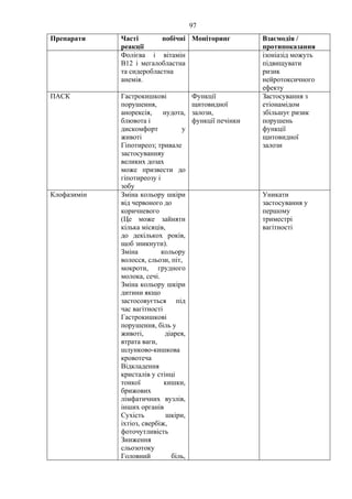 97
Препарати Часті побічні
реакції
Моніторинг Взаємодія /
протипоказання
Фолієва і вітамін
В12 і мегалобластна
та сидеробластна
анемія.
ізоніазід можуть
підвищувати
ризик
нейротоксичного
ефекту
ПАСК Гастрокишкові
порушення,
анорексія, нудота,
блювота і
дискомфорт у
животі
Гіпотиреоз; тривале
застосуванняу
великих дозах
може призвести до
гіпотиреозу і
зобу
Функції
щитовидної
залози,
функції печінки
Застосування з
етіонамідом
збільшує ризик
порушень
функції
щитовидної
залози
Клофазимін Зміна кольору шкіри
від червоного до
коричневого
(Це може зайняти
кілька місяців,
до декількох років,
щоб зникнути).
Зміна кольору
волосся, сльози, піт,
мокроти, грудного
молока, сечі.
Зміна кольору шкіри
дитини якщо
застосовується під
час вагітності
Гастрокишкові
порушення, біль у
животі, діарея,
втрата ваги,
шлунково-кишкова
кровотеча
Відкладення
кристалів у стінці
тонкої кишки,
брижових
лімфатичних вузлів,
інших органів
Сухість шкіри,
іхтіоз, свербіж,
фоточутливість
Зниження
сльозотоку
Головний біль,
Уникати
застосування у
першому
триместрі
вагітності
 
