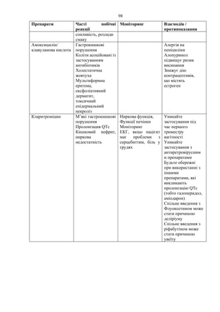 98
Препарати Часті побічні
реакції
Моніторинг Взаємодія /
протипоказання
сонливість, розлади
смаку
Амоксицилін/
клавуланова кислота
Гастрокишкові
порушення
Коліти асоційовані із
застосуванням
антибіотиків
Холестатична
жовтуха
Мультиформна
еритема,
ексфоліативний
дерматит,
токсичний
епідермальний
некроліз
Алергія на
пеніциліни
Алопуринол
підвищує ризик
висипання
Знижує дію
контрацептивів,
що містять
естроген
Кларитроміцин М’які гастрокишкові
порушення
Пролонгация QTc
Кишковий нефрит,
ниркова
недостатність
Ниркова функція,
Функції печінки
Моніторинг
ЕКГ, якщо пацієнт
має проблеми з
серцебиттям, біль у
грудях
Уникайте
застосування під
час першого
триместру
вагітності
Уникайте
застосування з
антиретровірусним
и препаратами
Будьте обережні
при використанні з
іншими
препаратами, які
викликають
пролонгацію QTc
(тобто галоперидол,
аміодарон)
Спільне введення з
Флуоксетином може
стати причиною
деліріуму
Спільне введення з
ріфабутіном може
стати причиною
увеїту
 