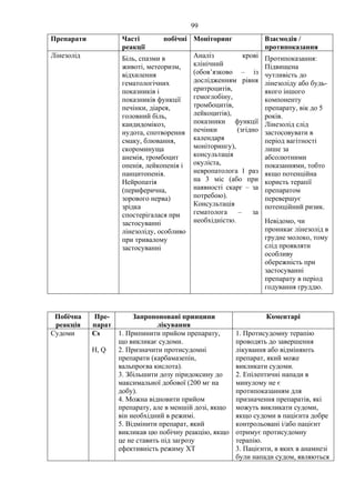 99
Препарати Часті побічні
реакції
Моніторинг Взаємодія /
протипоказання
Лінезолід Біль, спазми в
животі, метеоризм,
відхилення
гематологічних
показників і
показників функції
печінки, діарея,
головний біль,
кандидомікоз,
нудота, спотворення
смаку, блювання,
скороминуща
анемія, тромбоцит
опенія, лейкопенія і
панцитопенія.
Нейропатія
(периферична,
зорового нерва)
зрідка
спостерігалася при
застосуванні
лінезоліду, особливо
при тривалому
застосуванні
Аналіз крові
клінічний
(обов’язково – із
дослідженням рівня
еритроцитів,
гемоглобіну,
тромбоцитів,
лейкоцитів),
показники функції
печінки (згідно
календаря
моніторингу),
консультація
окуліста,
невропатолога 1 раз
на 3 міс (або при
наявності скарг – за
потребою).
Консультація
гематолога – за
необхідністю.
Протипоказання:
Підвищена
чутливість до
лінезоліду або будь-
якого іншого
компоненту
препарату, вік до 5
років.
Лінезолід слід
застосовувати в
період вагітності
лише за
абсолютними
показаннями, тобто
якщо потенційна
користь терапії
препаратом
перевершує
потенційний ризик.
Невідомо, чи
проникає лінезолід в
грудне молоко, тому
слід проявляти
особливу
обережність при
застосуванні
препарату в період
годування груддю.
Побічна
реакція
Пре-
парат
Запропоновані принципи
лікування
Коментарі
Судоми Cs
H, Q
1. Припинити прийом препарату,
що викликає судоми.
2. Призначити протисудомні
препарати (карбамазепін,
вальпроєва кислота).
3. Збільшити дозу піридоксину до
максимальної добової (200 мг на
добу).
4. Можна відновити прийом
препарату, але в меншій дозі, якщо
він необхідний в режимі.
5. Відмінити препарат, який
викликав цю побічну реакцію, якщо
це не ставить під загрозу
ефективність режиму ХТ
1. Протисудомну терапію
проводять до завершення
лікування або відміняють
препарат, який може
викликати судоми.
2. Епілептичні напади в
минулому не є
протипоказанням для
призначення препаратів, які
можуть викликати судоми,
якщо судоми в пацієнта добре
контрольовані і/або пацієнт
отримує протисудомну
терапію.
3. Пацієнти, в яких в анамнезі
були напади судом, являються
 