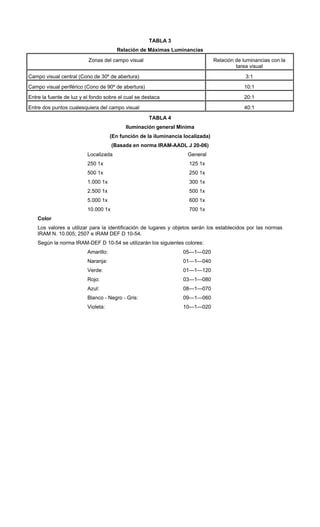 TABLA 3
Relación de Máximas Luminancias
Zonas del campo visual Relación de luminancias con la
tarea visual
Campo visual central (Cono de 30º de abertura) 3:1
Campo visual periférico (Cono de 90º de abertura) 10:1
Entre la fuente de luz y el fondo sobre el cual se destaca 20:1
Entre dos puntos cualesquiera del campo visual 40:1
TABLA 4
Iluminación general Mínima
(En función de la iluminancia localizada)
(Basada en norma IRAM-AADL J 20-06)
Localizada General
250 1x 125 1x
500 1x 250 1x
1.000 1x 300 1x
2.500 1x 500 1x
5.000 1x 600 1x
10.000 1x 700 1x
Color
Los valores a utilizar para la identificación de lugares y objetos serán los establecidos por las normas
IRAM N. 10.005; 2507 e IRAM DEF D 10-54.
Según la norma IRAM-DEF D 10-54 se utilizarán los siguientes colores:
Amarillo: 05—1—020
Naranja: 01—1—040
Verde: 01—1—120
Rojo: 03—1—080
Azul: 08—1—070
Blanco - Negro - Gris: 09—1—060
Violeta: 10—1—020
 