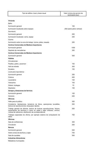 Tipo de edificio, local y tarea visual Valor mínimo de servicio de
iluminación (lux)
Vivienda
Baño:
Iluminación general 100
Iluminación localizada sobre espejos 200 (sobre plano vertical)
Dormitorio:
Iluminación general 200
Iluminación localizada: cama, espejo 200
Cocina:
Iluminación sobre la zona de trabajo: cocina, pileta, mesada 200
Centros Comerciales de Mediana Importancia
Iluminación general 1000
Depósito de mercaderías 300
Centros Comerciales de Mediana Importancia
Iluminación general 500
Hoteles
Circulaciones:
Pasillos, palier y ascensor 100
Hall de entrada 300
Escalera 100
Local para ropa blanca:
Iluminación general 200
Costura 400
Lavandería 100
Vestuarios 100
Sótano, bodegas 70
Depósitos 100
Garajes y Estaciones de Servicio
Iluminación general 100
Gomería 200
Oficinas
Halls para el público 200
Contaduría, tabulaciones, teneduría de libros, operaciones bursátiles,
lectura de reproducciones, bosquejos rápidos
500
Trabajo general de oficinas, lectura de buenas reproducciones, lectura,
transcripción de escritura a mano en papel y lápiz ordinario, archivo,
índices de referencia, distribución de correspondencia
500
Trabajos especiales de oficina, por ejemplo sistema de computación de
datos
750
Oficinas
Sala de conferencias 300
Circulación 200
Bancos
Iluminación general 500
Sobre zonas de escritura y cajas 750
Sala de caudales 500
Industrias Alimenticias
Mataderos municipales:
 
