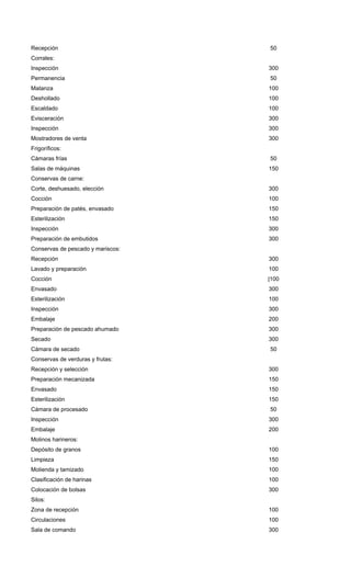 Recepción 50
Corrales:
Inspección 300
Permanencia 50
Matanza 100
Deshollado 100
Escaldado 100
Evisceración 300
Inspección 300
Mostradores de venta 300
Frigoríficos:
Cámaras frías 50
Salas de máquinas 150
Conservas de carne:
Corte, deshuesado, elección 300
Cocción 100
Preparación de patés, envasado 150
Esterilización 150
Inspección 300
Preparación de embutidos 300
Conservas de pescado y mariscos:
Recepción 300
Lavado y preparación 100
Cocción |100
Envasado 300
Esterilización 100
Inspección 300
Embalaje 200
Preparación de pescado ahumado 300
Secado 300
Cámara de secado 50
Conservas de verduras y frutas:
Recepción y selección 300
Preparación mecanizada 150
Envasado 150
Esterilización 150
Cámara de procesado 50
Inspección 300
Embalaje 200
Molinos harineros:
Depósito de granos 100
Limpieza 150
Molienda y tamizado 100
Clasificación de harinas 100
Colocación de bolsas 300
Silos:
Zona de recepción 100
Circulaciones 100
Sala de comando 300
 