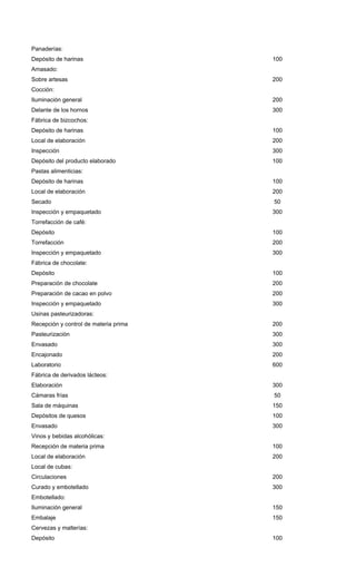 Panaderías:
Depósito de harinas 100
Amasado:
Sobre artesas 200
Cocción:
Iluminación general 200
Delante de los hornos 300
Fábrica de bizcochos:
Depósito de harinas 100
Local de elaboración 200
Inspección 300
Depósito del producto elaborado 100
Pastas alimenticias:
Depósito de harinas 100
Local de elaboración 200
Secado 50
Inspección y empaquetado 300
Torrefacción de café:
Depósito 100
Torrefacción 200
Inspección y empaquetado 300
Fábrica de chocolate:
Depósito 100
Preparación de chocolate 200
Preparación de cacao en polvo 200
Inspección y empaquetado 300
Usinas pasteurizadoras:
Recepción y control de materia prima 200
Pasteurización 300
Envasado 300
Encajonado 200
Laboratorio 600
Fábrica de derivados lácteos:
Elaboración 300
Cámaras frías 50
Sala de máquinas 150
Depósitos de quesos 100
Envasado 300
Vinos y bebidas alcohólicas:
Recepción de materia prima 100
Local de elaboración 200
Local de cubas:
Circulaciones 200
Curado y embotellado 300
Embotellado:
Iluminación general 150
Embalaje 150
Cervezas y malterías:
Depósito 100
 