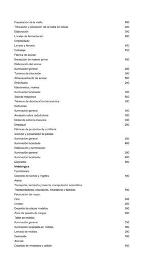 Preparación de la malta 100
Trituración y colocación de la malta en bolsas 200
Elaboración 300
Locales de fermentación 100
Embotellado:
Lavado y llenado 150
Embalaje 150
Fábrica de azúcar:
Recepción de materia prima 100
Elaboración del azúcar:
Iluminación general 200
Turbinas de trituración 300
Almacenamiento de azúcar 100
Embolsado 200
Manómetros, niveles:
Iluminación localizada 300
Sala de máquinas 150
Tableros de distribución y laboratorios 300
Refinerías:
Iluminación general 100
Amasado sobre cada turbina 300
Molienda sobre la maquina 300
Empaque 200
Fábricas de productos de confitería:
Cocción y preparación de pastas:
Iluminación general 200
Iluminación localizada 400
Elaboración y terminación:
Iluminación general 200
Iluminación localizada 400
Depósitos 100
Metalúrgica
Fundiciones:
Depósito de barras y lingotes 100
Arena:
Transporte, tamizado y mezcla, manipulación automática:
Transportadoras, elevadores, trituradores y tamices 100
Fabricación de noyos:
Fino 300
Grueso 200
Depósito de placas modelos 100
Zona de pesado de cargas 100
Taller de moldeo:
Iluminación general 250
Iluminación localizada en moldes 500
Llenado de moldes 200
Desmolde 100
Acerías:
Depósito de minerales y carbón 100
 