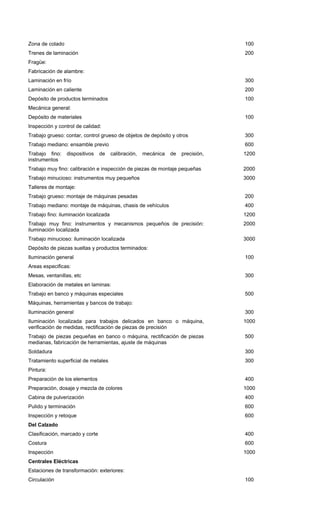 Zona de colado 100
Trenes de laminación 200
Fragüe:
Fabricación de alambre:
Laminación en frío 300
Laminación en caliente 200
Depósito de productos terminados 100
Mecánica general:
Depósito de materiales 100
Inspección y control de calidad:
Trabajo grueso: contar, control grueso de objetos de depósito y otros 300
Trabajo mediano: ensamble previo 600
Trabajo fino: dispositivos de calibración, mecánica de precisión,
instrumentos
1200
Trabajo muy fino: calibración e inspección de piezas de montaje pequeñas 2000
Trabajo minucioso: instrumentos muy pequeños 3000
Talleres de montaje:
Trabajo grueso: montaje de máquinas pesadas 200
Trabajo mediano: montaje de máquinas, chasis de vehículos 400
Trabajo fino: iluminación localizada 1200
Trabajo muy fino: instrumentos y mecanismos pequeños de precisión:
iluminación localizada
2000
Trabajo minucioso: iluminación localizada 3000
Depósito de piezas sueltas y productos terminados:
Iluminación general 100
Areas especificas:
Mesas, ventanillas, etc 300
Elaboración de metales en laminas:
Trabajo en banco y máquinas especiales 500
Máquinas, herramientas y bancos de trabajo:
Iluminación general 300
Iluminación localizada para trabajos delicados en banco o máquina,
verificación de medidas, rectificación de piezas de precisión
1000
Trabajo de piezas pequeñas en banco o máquina, rectificación de piezas
medianas, fabricación de herramientas, ajuste de máquinas
500
Soldadura 300
Tratamiento superficial de metales 300
Pintura:
Preparación de los elementos 400
Preparación, dosaje y mezcla de colores 1000
Cabina de pulverización 400
Pulido y terminación 600
Inspección y retoque 600
Del Calzado
Clasificación, marcado y corte 400
Costura 600
Inspección 1000
Centrales Eléctricas
Estaciones de transformación: exteriores:
Circulación 100
 