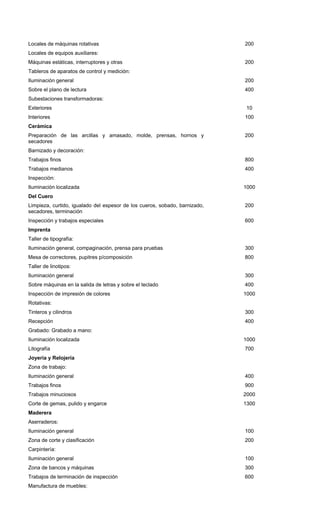 Locales de máquinas rotativas 200
Locales de equipos auxiliares:
Máquinas estáticas, interruptores y otras 200
Tableros de aparatos de control y medición:
Iluminación general 200
Sobre el plano de lectura 400
Subestaciones transformadoras:
Exteriores 10
Interiores 100
Cerámica
Preparación de las arcillas y amasado, molde, prensas, hornos y
secadores
200
Barnizado y decoración:
Trabajos finos 800
Trabajos medianos 400
Inspección:
Iluminación localizada 1000
Del Cuero
Limpieza, curtido, igualado del espesor de los cueros, sobado, barnizado,
secadores, terminación
200
Inspección y trabajos especiales 600
Imprenta
Taller de tipografía:
Iluminación general, compaginación, prensa para pruebas 300
Mesa de correctores, pupitres p/composición 800
Taller de linotipos:
Iluminación general 300
Sobre máquinas en la salida de letras y sobre el teclado 400
Inspección de impresión de colores 1000
Rotativas:
Tinteros y cilindros 300
Recepción 400
Grabado: Grabado a mano:
Iluminación localizada 1000
Litografía 700
Joyería y Relojería
Zona de trabajo:
Iluminación general 400
Trabajos finos 900
Trabajos minuciosos 2000
Corte de gemas, pulido y engarce 1300
Maderera
Aserraderos:
Iluminación general 100
Zona de corte y clasificación 200
Carpintería:
Iluminación general 100
Zona de bancos y máquinas 300
Trabajos de terminación de inspección 600
Manufactura de muebles:
 