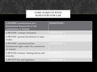 CORE SUBJECTS WITH
SEMESTERS FOR LAW
LAW10050 constitutional law ;
institutional framework of the
constitution of Ireland
SEMESTER 1
LAW10340 contract: formation SEMESTER 1
LAW10360 general introduction to legal
studies
SEMESTER 1
LAW10060 constitutional law :
fundamental rights under the constitution
of Ireland
SEMESTER 2
LAW10350 contract: vitiating factors and
remedies
SEMESTER 2
LAW10370 law and legislation SEMESTER 2
 