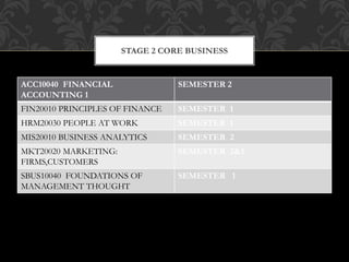 STAGE 2 CORE BUSINESS
ACC10040 FINANCIAL
ACCOUNTING 1
SEMESTER 2
FIN20010 PRINCIPLES OF FINANCE SEMESTER 1
HRM20030 PEOPLE AT WORK SEMESTER 1
MIS20010 BUSINESS ANALYTICS SEMESTER 2
MKT20020 MARKETING:
FIRMS,CUSTOMERS
SEMESTER 2&1
SBUS10040 FOUNDATIONS OF
MANAGEMENT THOUGHT
SEMESTER 1
 