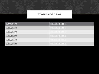 STAGE 2 CORE LAW
LAW10190 SEMESTER 1
LAW20330 SEMESTER 1
LAW20390 SEMESTER 1
LAW10200 SEMESTER 2
LAW20340 SEMESTER 2
LAW20400 SEMESTER 2
 