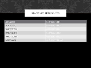 STAGE 3 CORE BUSINESS
ACC20010 SEMESTER 1
ACC20020 SEMESTER 2
BMGT30300 SEMESTER 1
BMGT20140 SEMESTER 2
BMGT20150 SEMESTER 2
MKT20020 SEMESTER 1&2
 