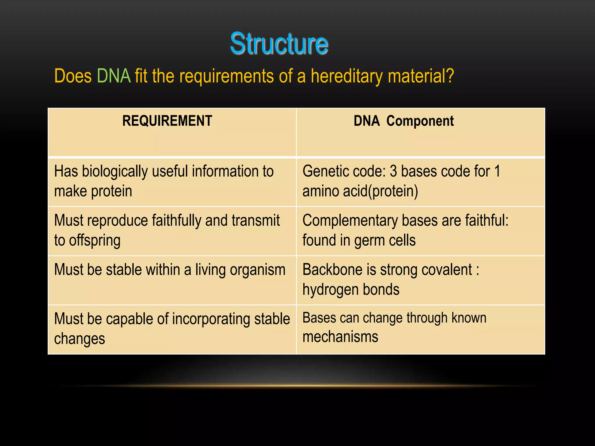 Structure 
Does DNA fit the requirements of a hereditary material? 
REQUIREMENT DNA Component 
Has biologically useful information to 
make protein 
Genetic code: 3 bases code for 1 
amino acid(protein) 
Must reproduce faithfully and transmit 
to offspring 
Complementary bases are faithful: 
found in germ cells 
Must be stable within a living organism Backbone is strong covalent : 
hydrogen bonds 
Must be capable of incorporating stable 
changes 
Bases can change through known 
mechanisms 
 