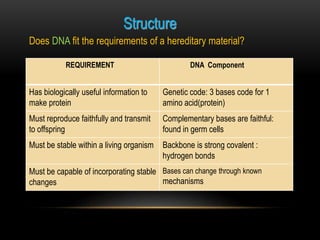 Structure 
Does DNA fit the requirements of a hereditary material? 
REQUIREMENT DNA Component 
Has biologically useful inf...