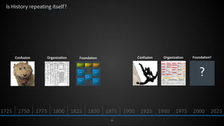 Is History repeating itself?

Confusion

Organization

Confusion

Foundation

Organization

Foundation?

?
1725

1750

1775

© 2012 Adobe Systems Incorporated. All Rights Reserved.

1800

1825

1850

1875
12

1900

1925

1950

1975

2000

2025

 