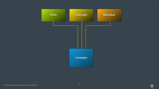Plan

Execute

Campaigns

© 2011 Adobe Systems Incorporated. All Rights Reserved. Adobe Confidential.

14

Monitor

 