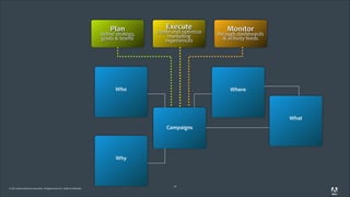 Plan

define strategy,
goals & teams

Execute

create and optimize
marketing
experiences

Who

Monitor

through dashboards
& activity feeds

Where

What
Campaigns

Why

© 2011 Adobe Systems Incorporated. All Rights Reserved. Adobe Confidential.

16

 
