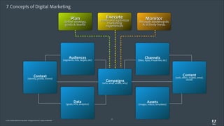 7 Concepts of Digital Marketing
Plan

define strategy,
goals & teams

Execute

create and optimize
marketing
experiences

Audiences

Monitor

through dashboards
& activity feeds

Channels

(segments, lists, targets, etc)

(Sites, Apps, Properties, etc)

Content

Context

(identity, profile, events)

(web, offers, mobile, email,
social)

Campaigns

(who, what, where, why)

Data

Assets

(goals, KPIs, analytics)

© 2011 Adobe Systems Incorporated. All Rights Reserved. Adobe Confidential.

(images, videos, templates)

17

 