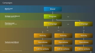Campaigns
Brand Level
budget owner

Brand

Program

…

Campaign

…

Strategicbudget control
Level (Macro)
Go to market,

Planningbudget allocation,  
Level
cross channel,
audience planning

…

Campaign
…

…

Activity

© 2011 Adobe Systems Incorporated. All Rights Reserved. Adobe Confidential.

Activity

Operations

Operations

Operations

Call-to-actions

Tactical Level (Micro)
channel specific, content assignment

Activity

Call-to-actions

Call-to-actions

21

 