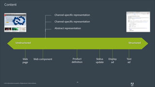 Content
Channel-specific representation
Channel-specific representation
Abstract representation

Unstructured

Web
page

Structured

Web component

© 2011 Adobe Systems Incorporated. All Rights Reserved. Adobe Confidential.

Product 
definition

29

Status 
update

Display!
ad

Text!
ad

 
