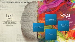 Left brain & right brain marketing unified

Channels

(Sites, Apps, Properties, etc)

Content

(web, offers, mobile, email,
social)

Campaigns

(who, what, where, why)

Assets

(images, videos, templates)

© 2011 Adobe Systems Incorporated. All Rights Reserved. Adobe Confidential.

33

 