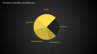 Context is Identity and Behavior
Profile

Experience
Behavior

Technographics

© 2012 Adobe Systems Incorporated. All Rights Reserved.

Demographics

39

 