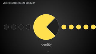 personalization

Context is Identity and Behavior

Future events
past events
Identity
data collection

© 2012 Adobe Systems Incorporated. All Rights Reserved.

39

individualization

 