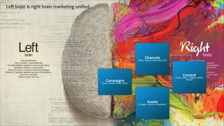 Left brain & right brain marketing unified

Channels

(Sites, Apps, Properties, etc)

Content

(web, offers, mobile, email...