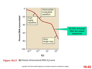 10-42Copyright ©The McGraw-Hill Companies, Inc. Permission required for reproduction or display
Figure 10.13
60-70% of human
DNA are unique
sequences
 
