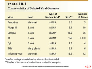Copyright ©The McGraw-Hill Companies, Inc. Permission required for reproduction or display
10-7
 
