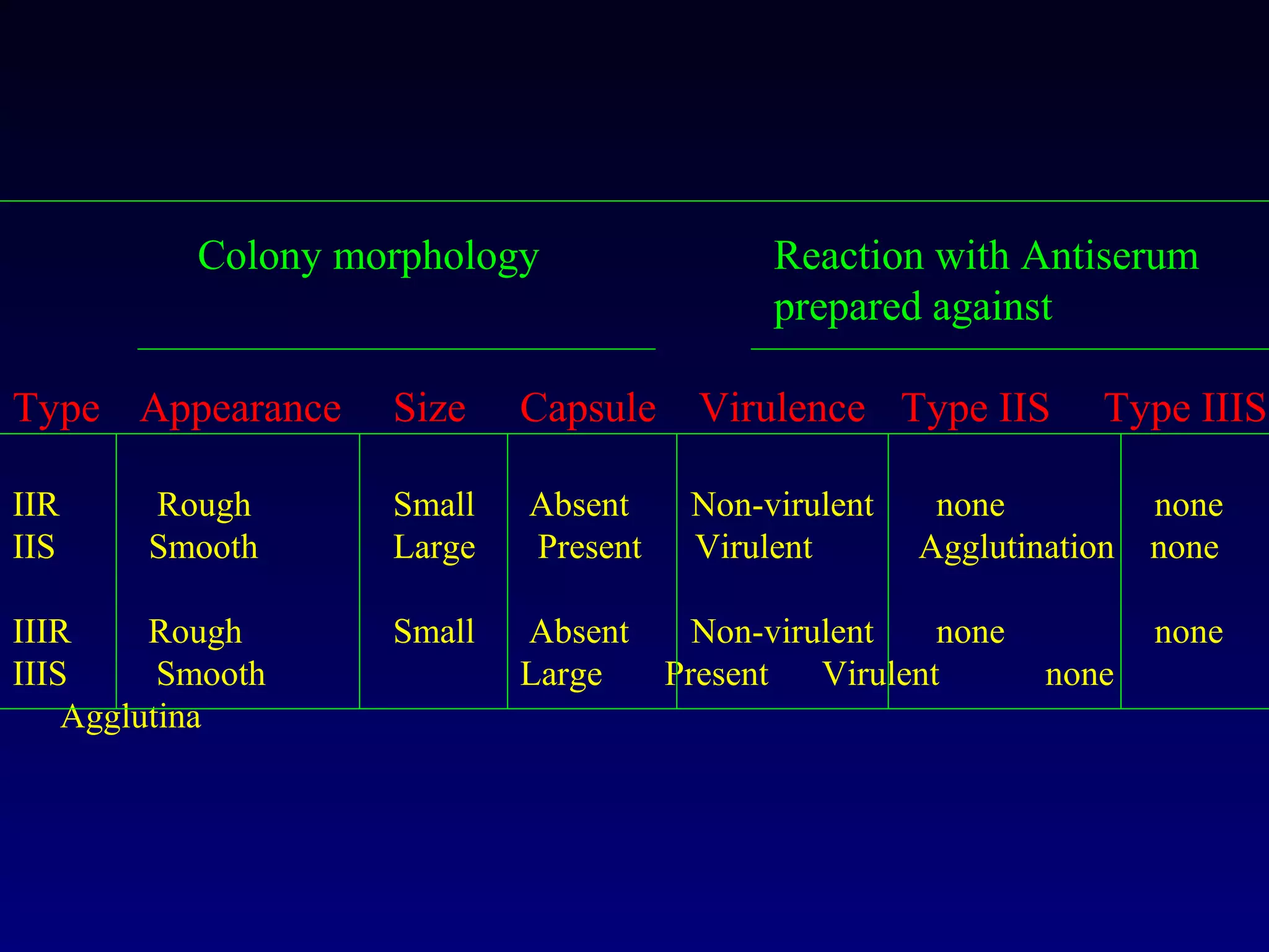 Colony morphology                 Reaction with Antiserum
                                             prepared against

Type Appearance     Size    Capsule Virulence Type IIS            Type IIIS

IIR     Rough       Small   Absent     Non-virulent    none           none
IIS     Smooth      Large   Present    Virulent       Agglutination   none

IIIR     Rough      Small   Absent      Non-virulent    none          none
IIIS      Smooth            Large     Present   Virulent       none
    Agglutina
 