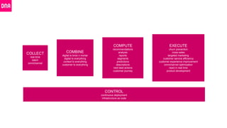 COLLECT
real-time
batch
omnichannel
COMBINE
digital to brick n mortar
digital to everything
context to everything
customer to everything
COMPUTE
recommendations
analysis
reports
segments
predictions
descriptions
next best actions
customer journey
EXECUTE
churn prevention
cross-sales
targeted marketing
customer service efficiency
customer experience improvement
omnichannel optimization
react in real time
product development
CONTROL
continuous deployment
infrastructure as code
 
