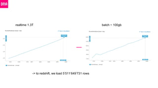 realtime 1.3T batch ~ 100gb
-> to redshift, we load 5’511’649’731 rows
 