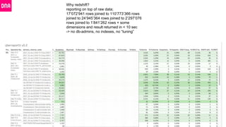 Why redshift?
reporting on top of raw data;
17’072’941 rows joined to 110’773’366 rows
joined to 24’945’364 rows joined to 2’297’076
rows joined to 1’841’262 rows + some
dimensions and result returned in < 10 sec
-> no db-admins, no indexes, no “tuning”
 